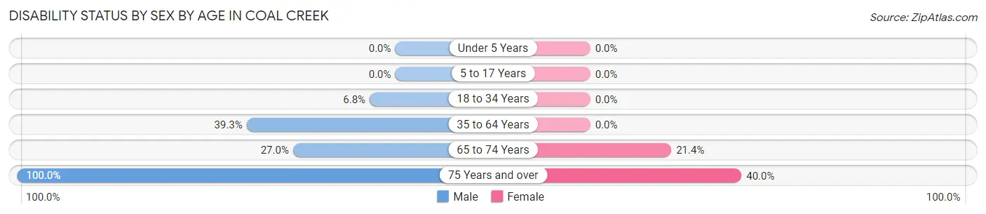 Disability Status by Sex by Age in Coal Creek