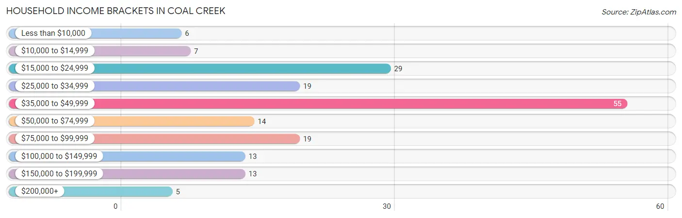 Household Income Brackets in Coal Creek