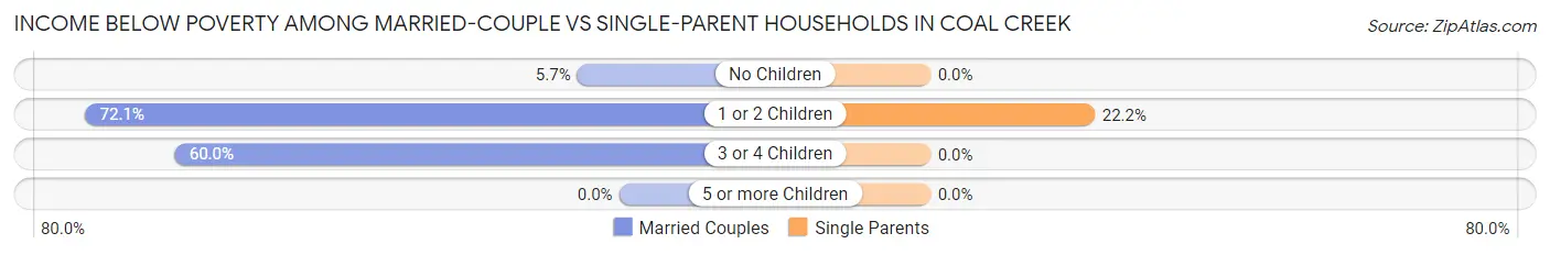Income Below Poverty Among Married-Couple vs Single-Parent Households in Coal Creek