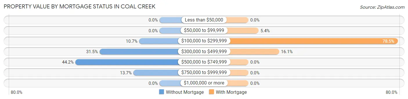 Property Value by Mortgage Status in Coal Creek