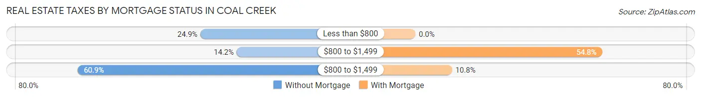 Real Estate Taxes by Mortgage Status in Coal Creek