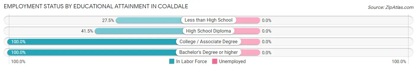 Employment Status by Educational Attainment in Coaldale