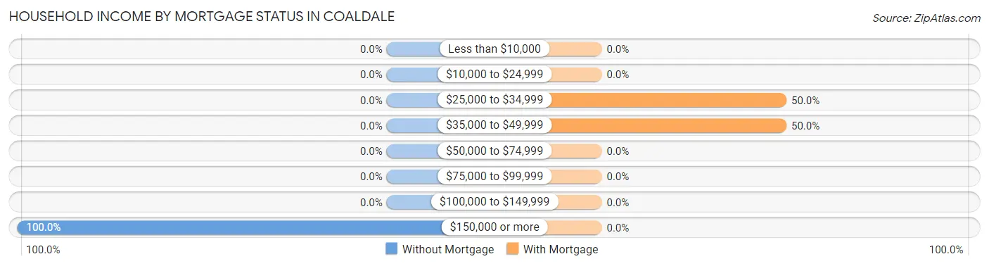 Household Income by Mortgage Status in Coaldale