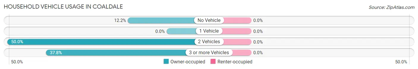 Household Vehicle Usage in Coaldale