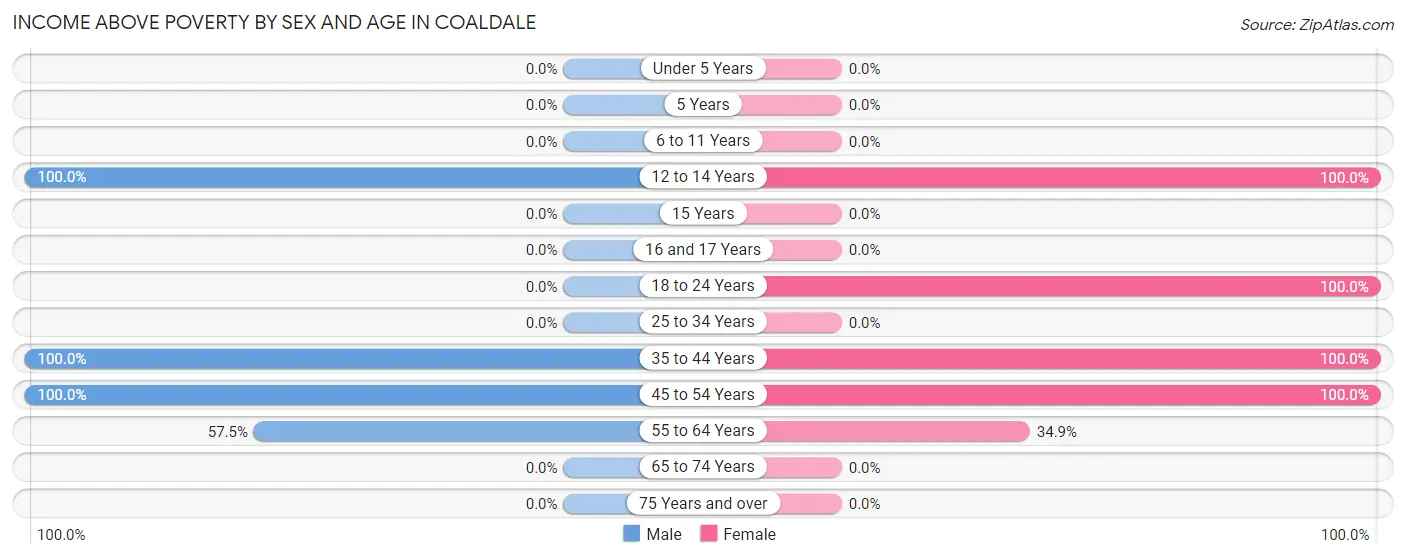 Income Above Poverty by Sex and Age in Coaldale