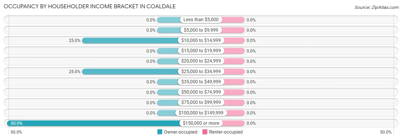 Occupancy by Householder Income Bracket in Coaldale