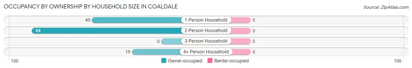 Occupancy by Ownership by Household Size in Coaldale