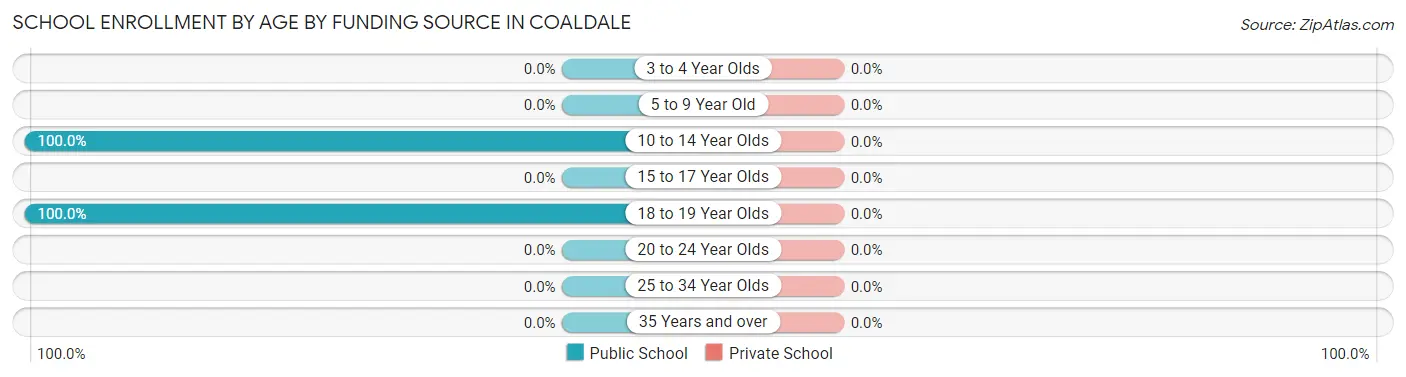 School Enrollment by Age by Funding Source in Coaldale