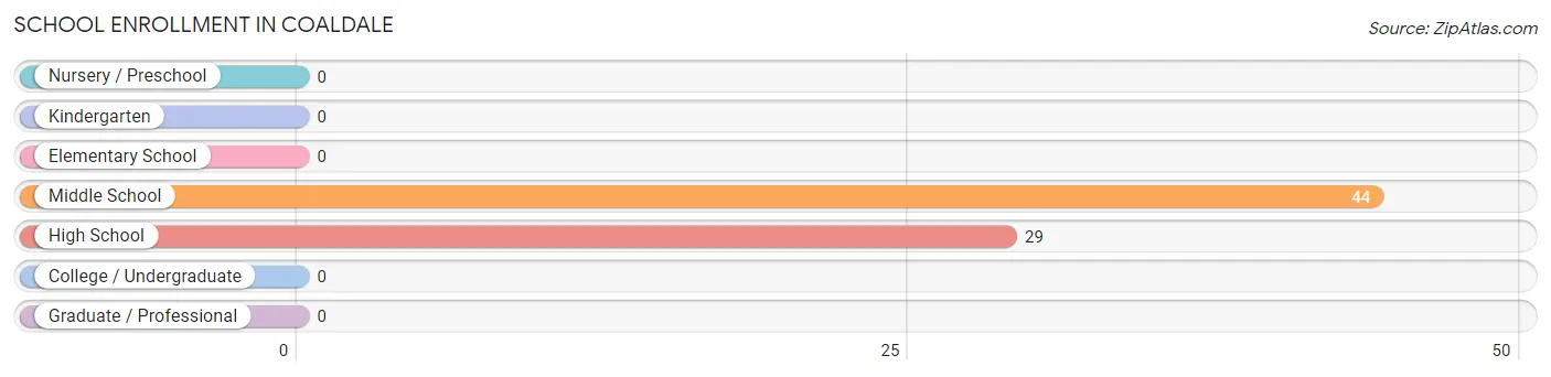 School Enrollment in Coaldale