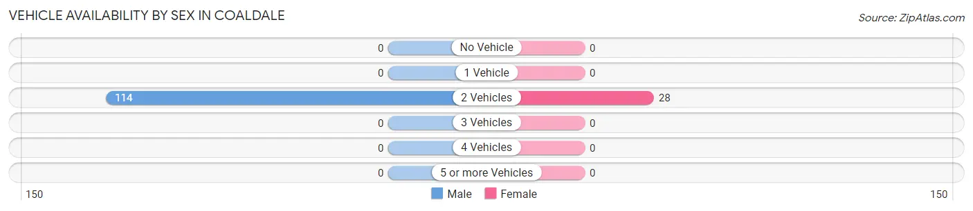 Vehicle Availability by Sex in Coaldale