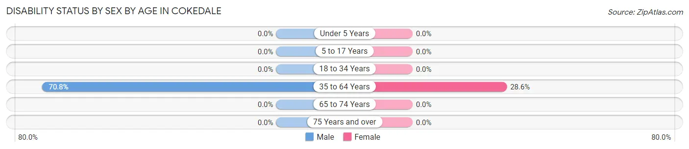 Disability Status by Sex by Age in Cokedale