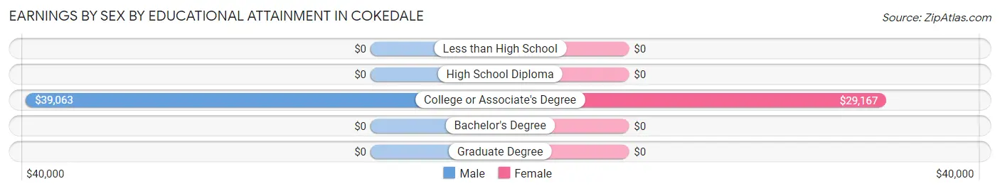 Earnings by Sex by Educational Attainment in Cokedale