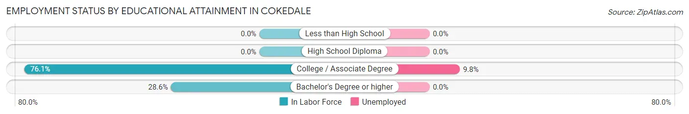 Employment Status by Educational Attainment in Cokedale