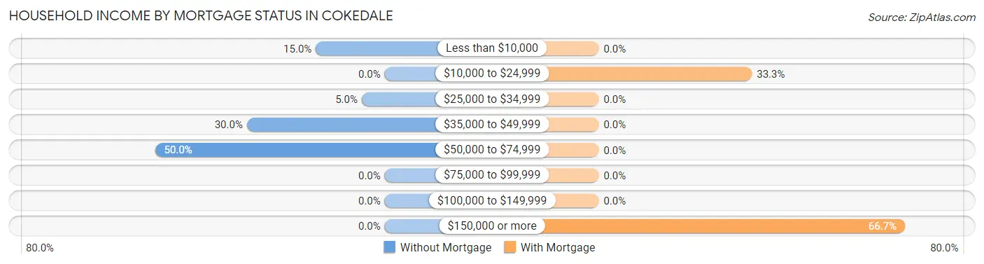 Household Income by Mortgage Status in Cokedale