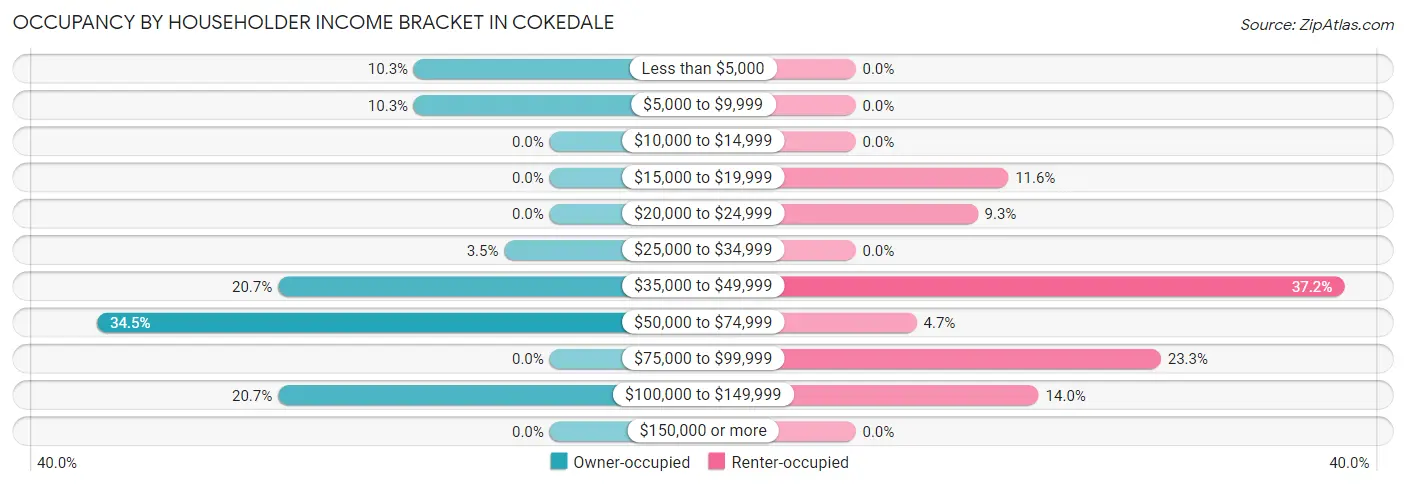 Occupancy by Householder Income Bracket in Cokedale