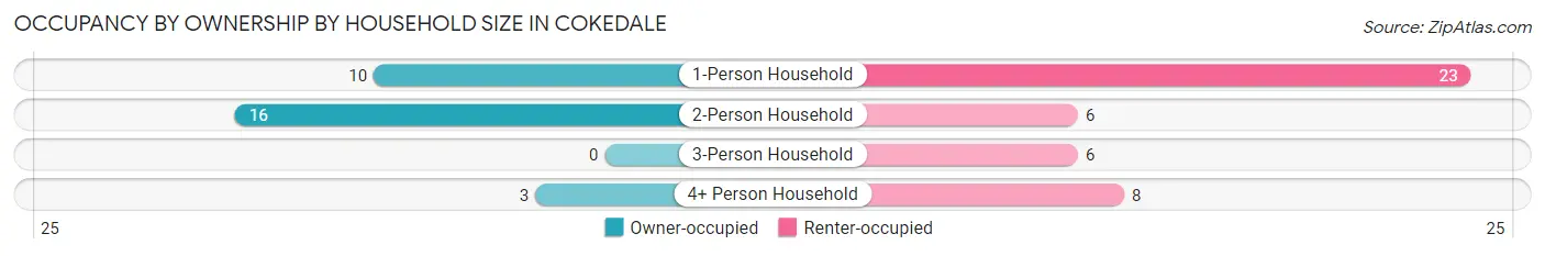 Occupancy by Ownership by Household Size in Cokedale