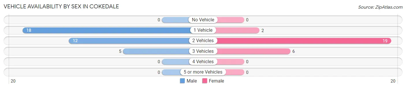 Vehicle Availability by Sex in Cokedale