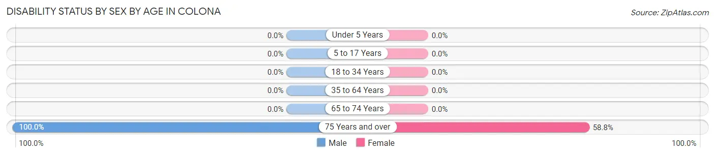 Disability Status by Sex by Age in Colona