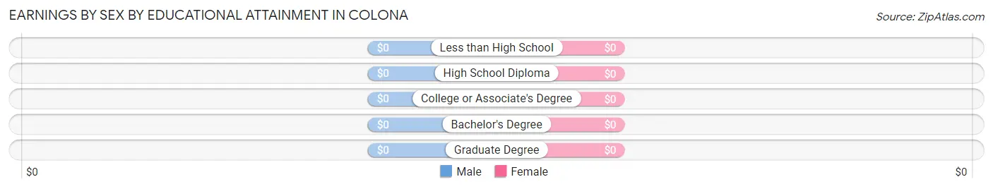 Earnings by Sex by Educational Attainment in Colona