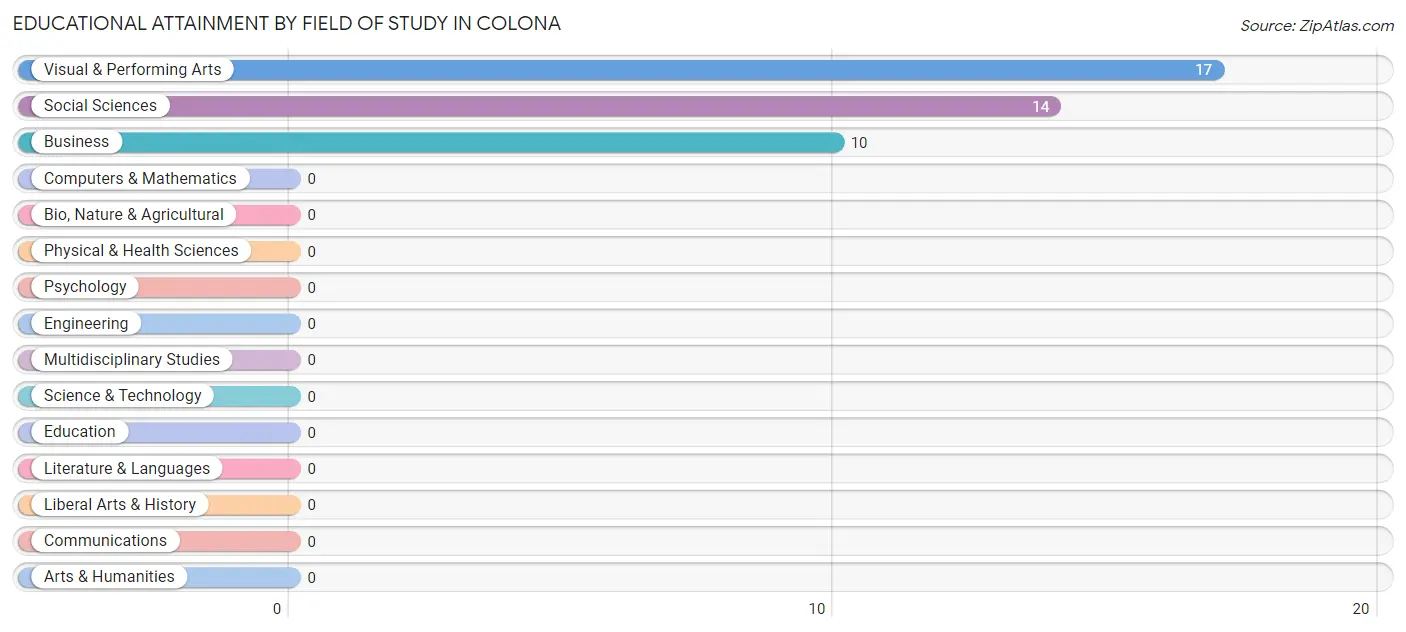 Educational Attainment by Field of Study in Colona