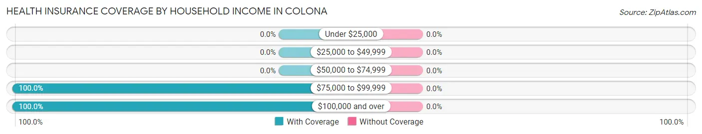 Health Insurance Coverage by Household Income in Colona