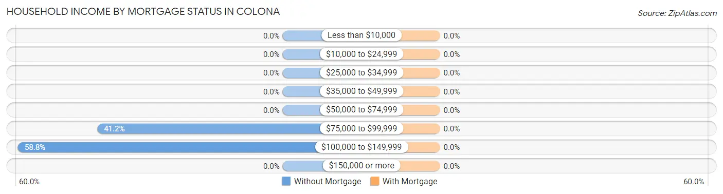 Household Income by Mortgage Status in Colona