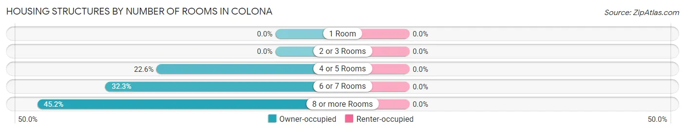 Housing Structures by Number of Rooms in Colona