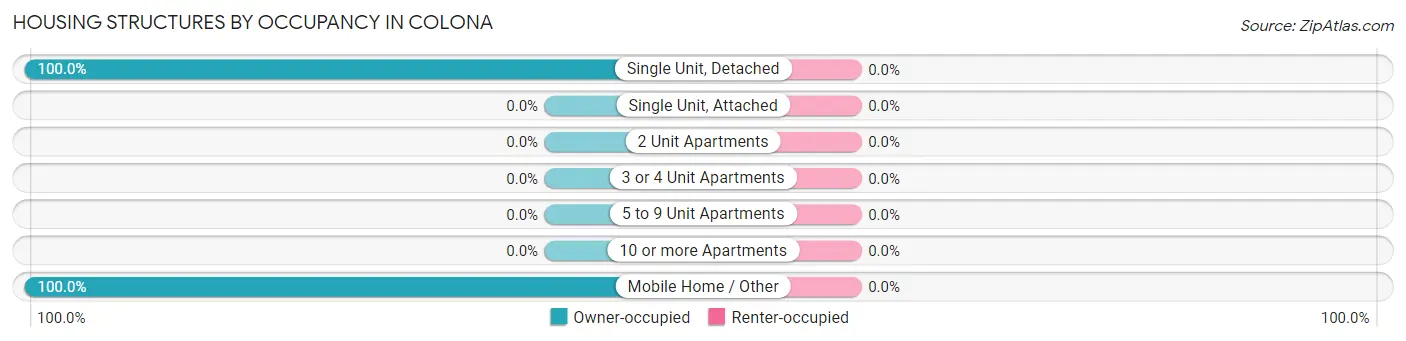 Housing Structures by Occupancy in Colona