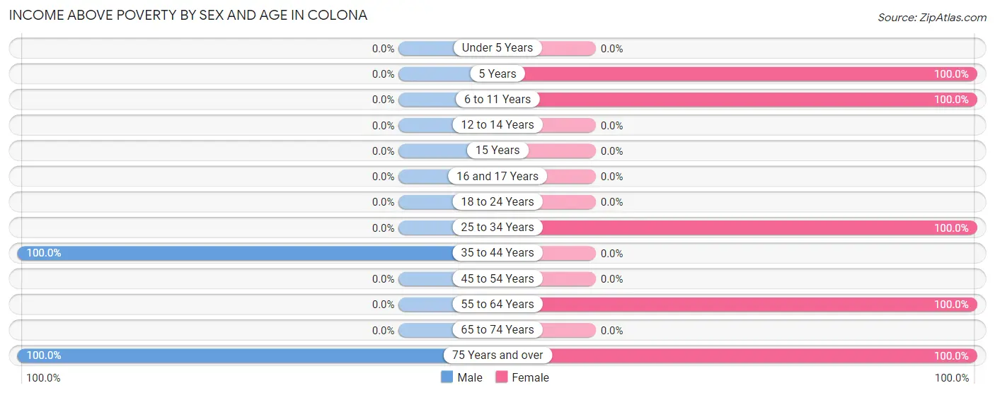 Income Above Poverty by Sex and Age in Colona
