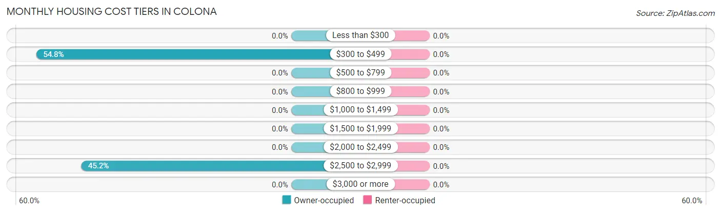 Monthly Housing Cost Tiers in Colona