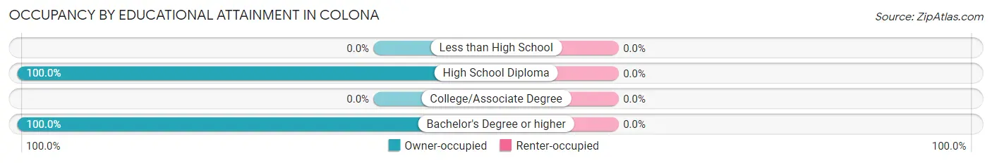 Occupancy by Educational Attainment in Colona