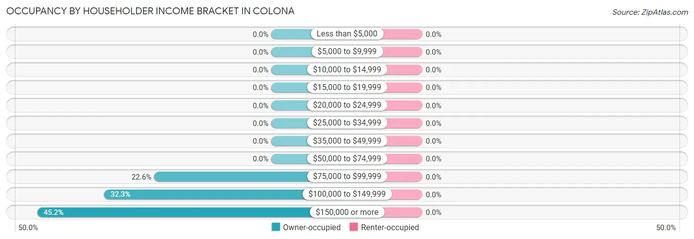 Occupancy by Householder Income Bracket in Colona