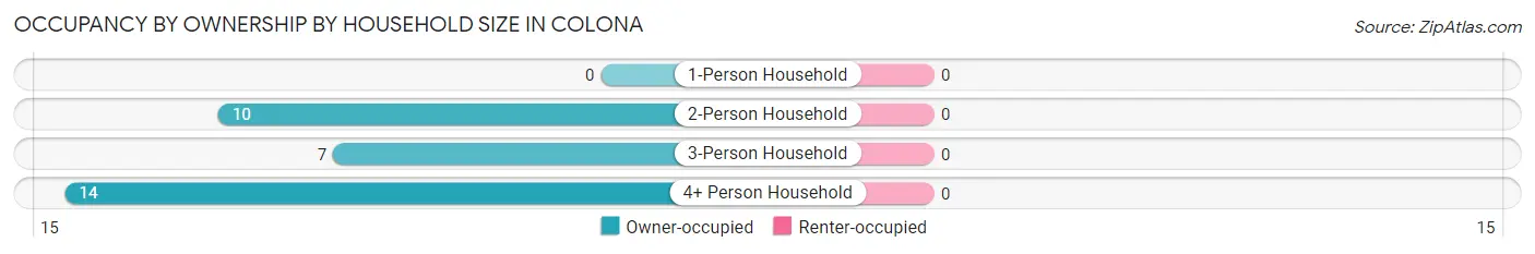 Occupancy by Ownership by Household Size in Colona
