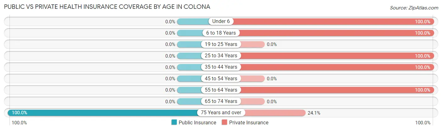 Public vs Private Health Insurance Coverage by Age in Colona