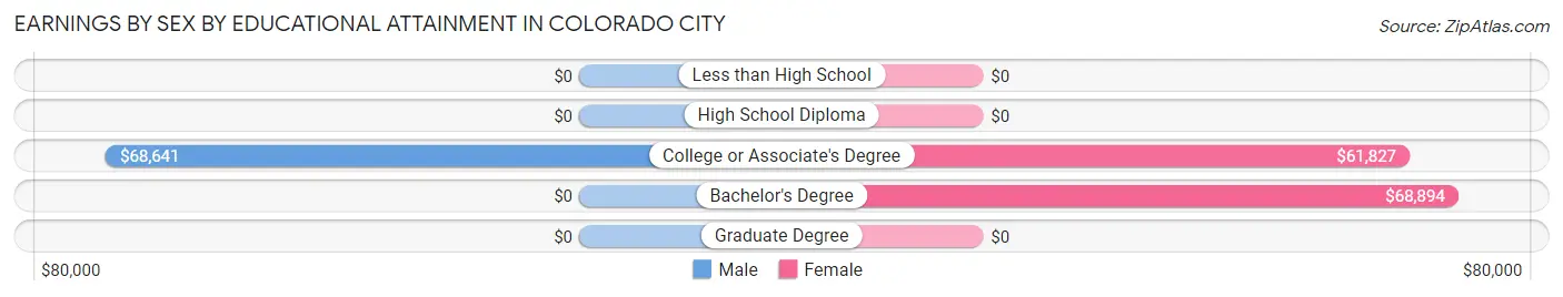 Earnings by Sex by Educational Attainment in Colorado City