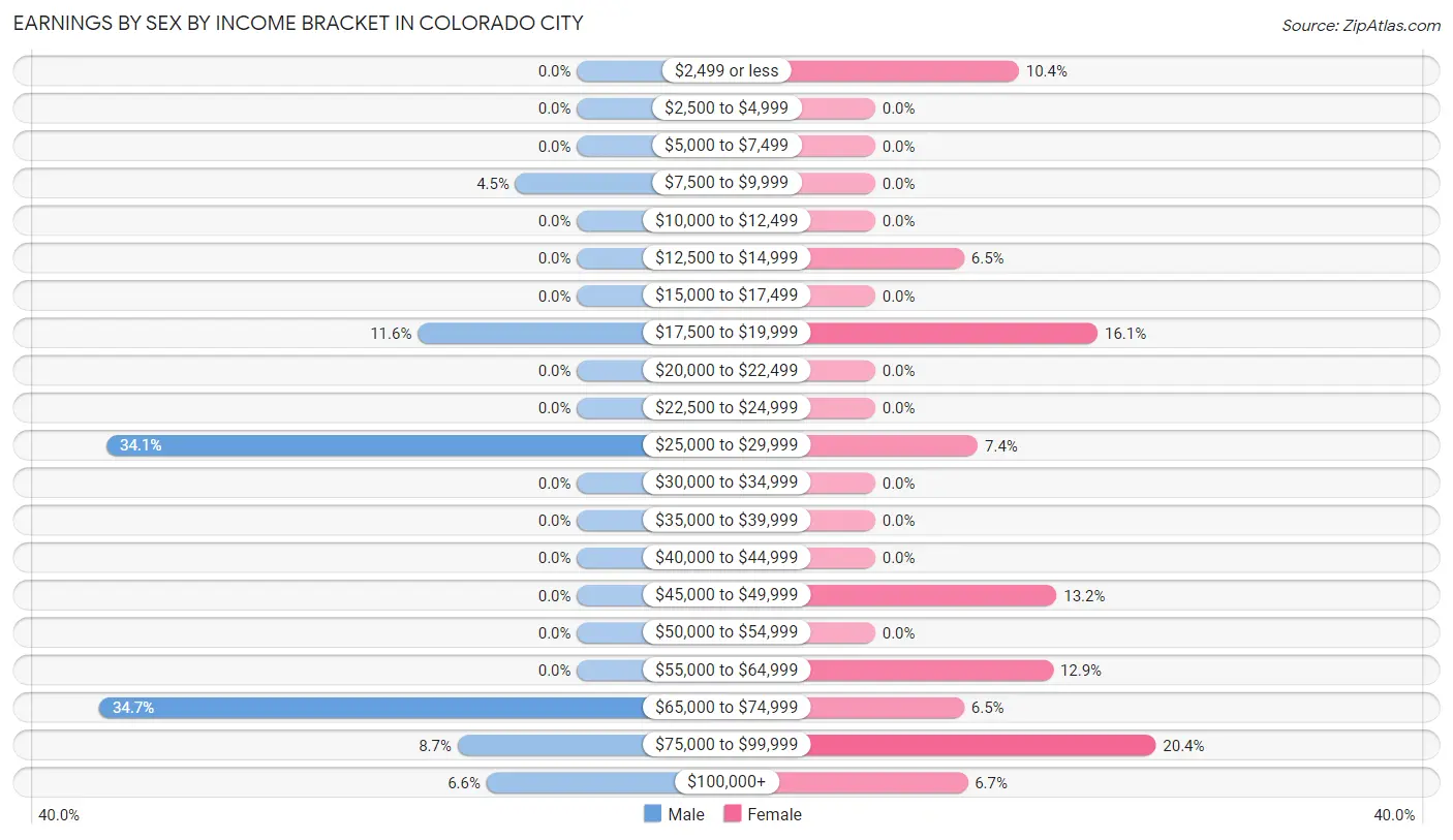 Earnings by Sex by Income Bracket in Colorado City