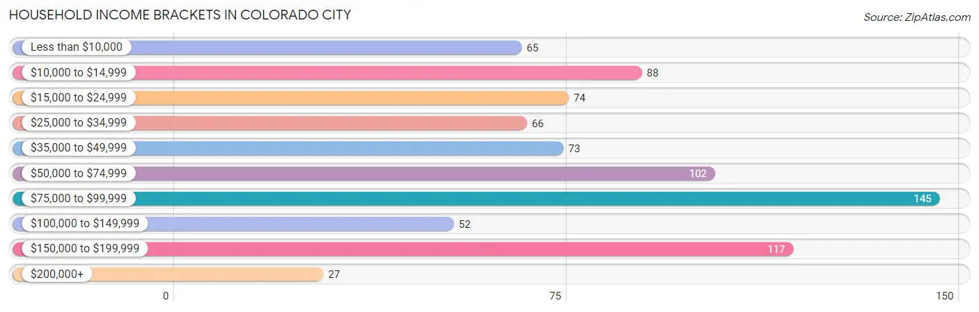 Household Income Brackets in Colorado City