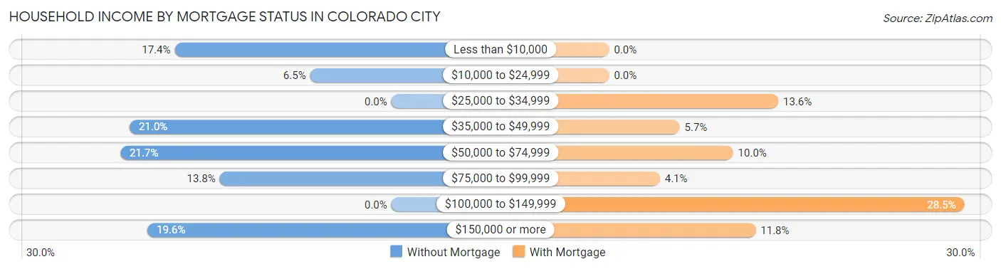 Household Income by Mortgage Status in Colorado City