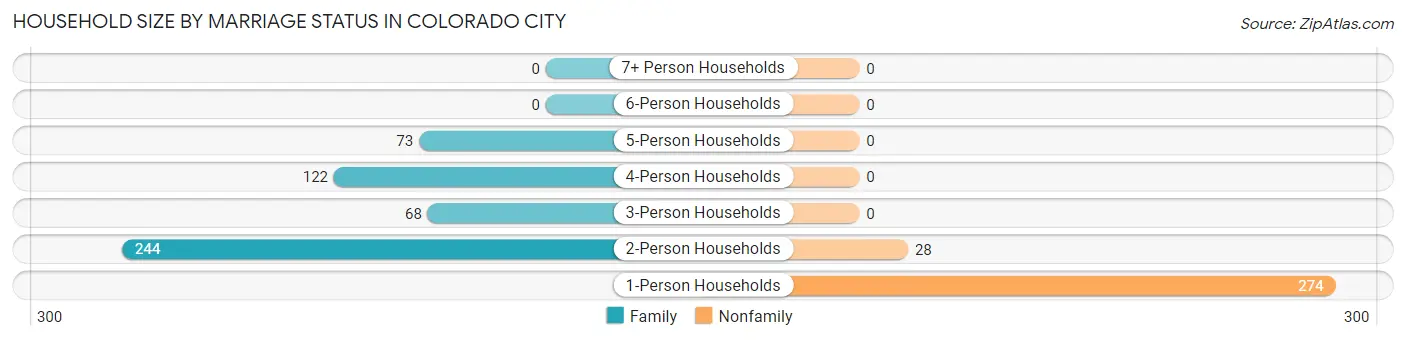 Household Size by Marriage Status in Colorado City
