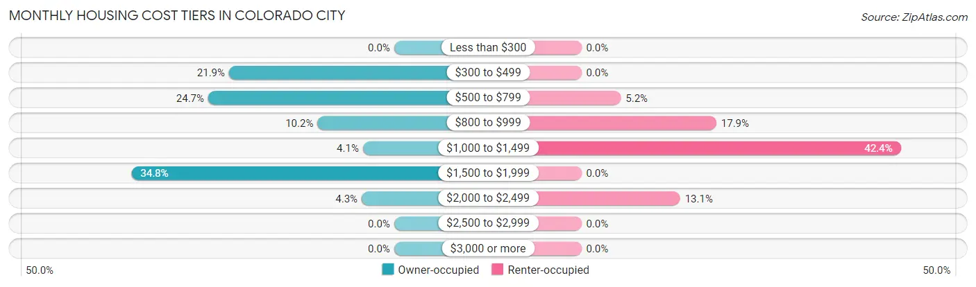 Monthly Housing Cost Tiers in Colorado City