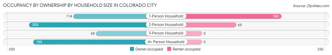 Occupancy by Ownership by Household Size in Colorado City