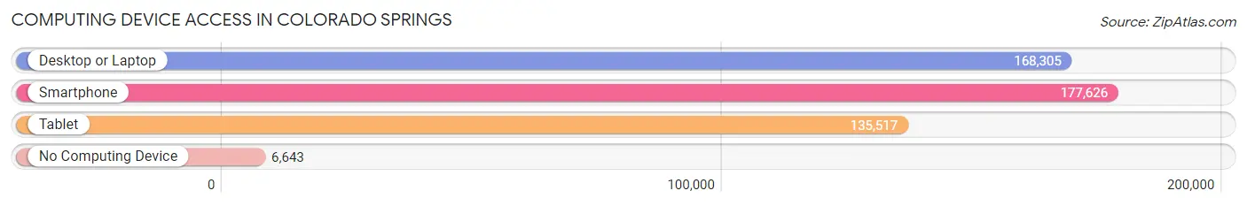 Computing Device Access in Colorado Springs