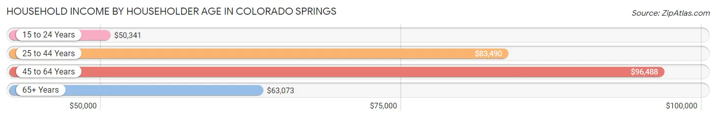 Household Income by Householder Age in Colorado Springs