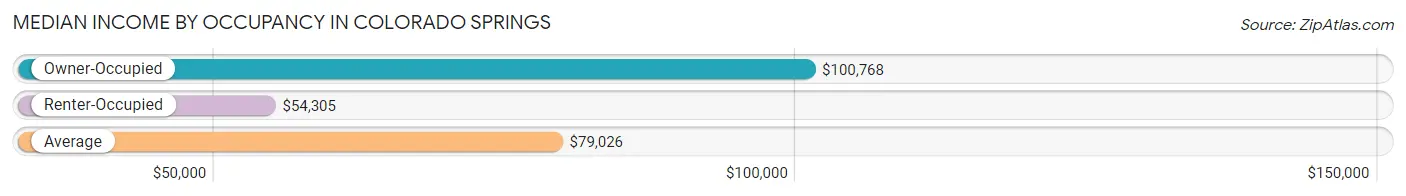 Median Income by Occupancy in Colorado Springs