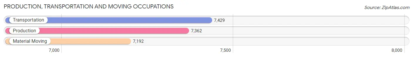 Production, Transportation and Moving Occupations in Colorado Springs