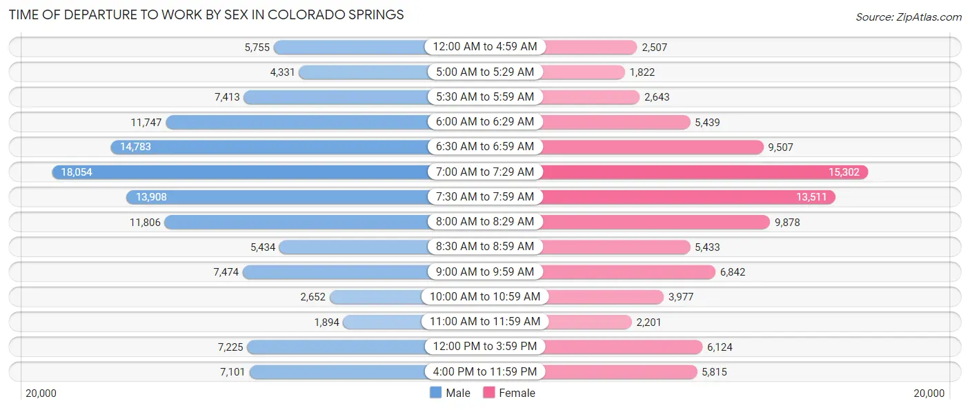Time of Departure to Work by Sex in Colorado Springs