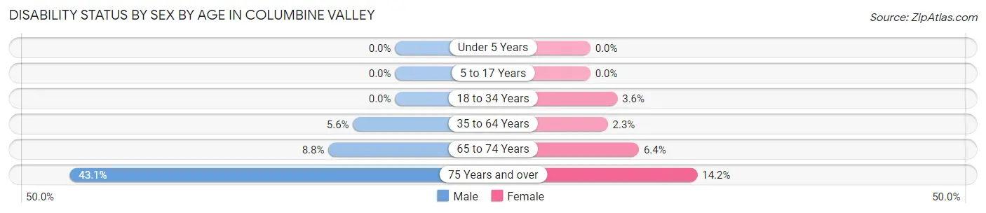 Disability Status by Sex by Age in Columbine Valley