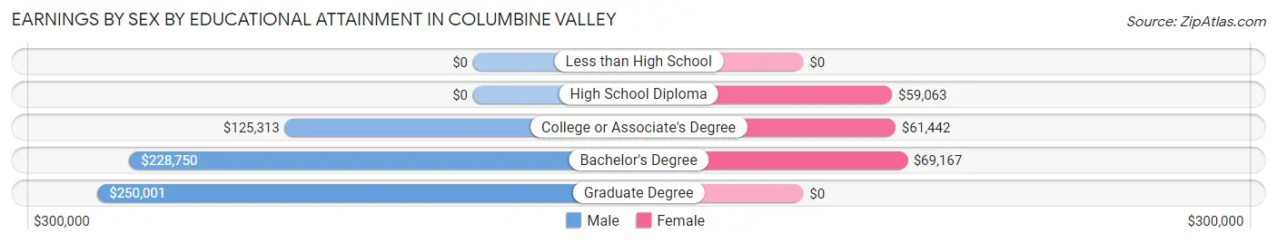 Earnings by Sex by Educational Attainment in Columbine Valley