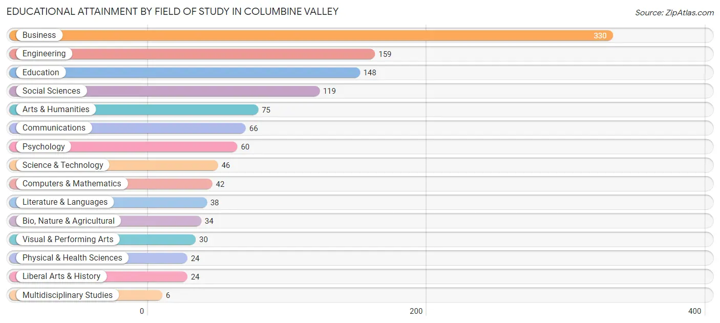 Educational Attainment by Field of Study in Columbine Valley