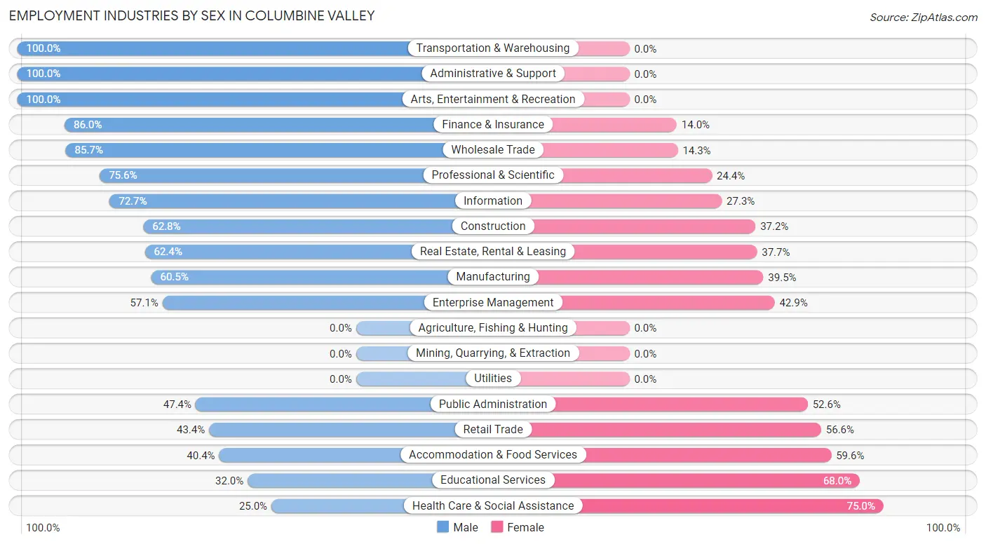 Employment Industries by Sex in Columbine Valley